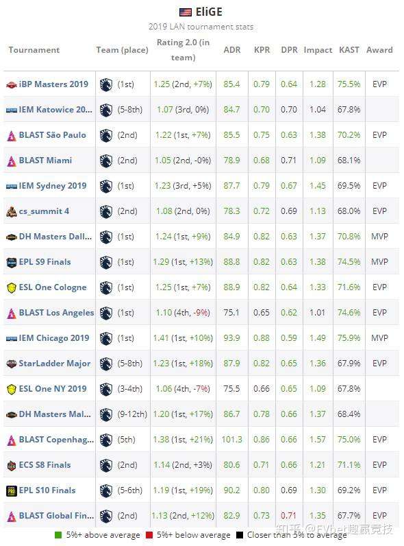 趣赢竞技fv Hltv出品 19年度top职业选手elige 4 知乎