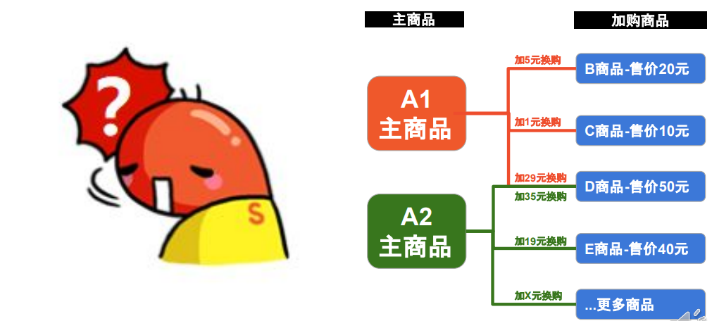 Shopee新手教学 促销设置之加购优惠 知乎