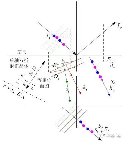 偏振光o光e光区别沃拉斯顿洛匈尼克尔和格兰棱镜分光及波矢方向k波