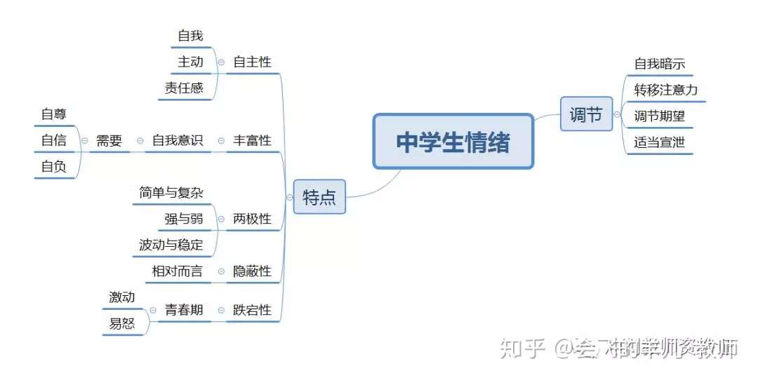 中学生情绪特点及调节办法 知乎