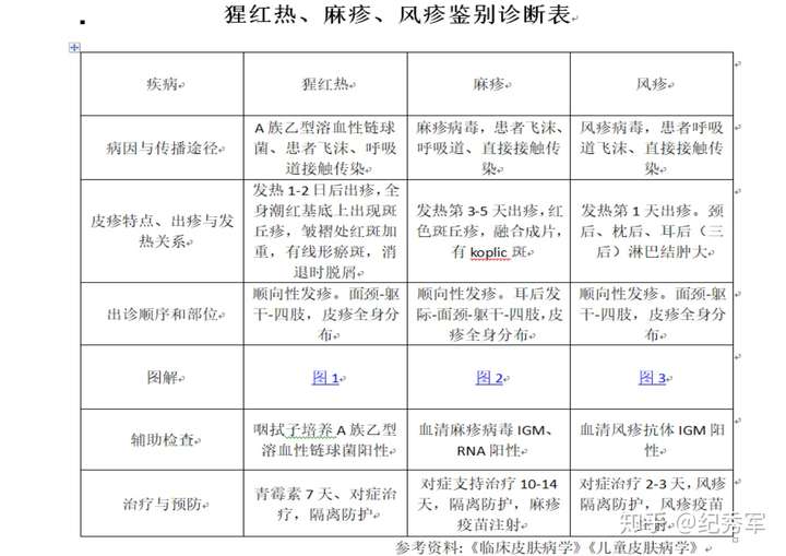 一图分清猩红热麻疹风疹