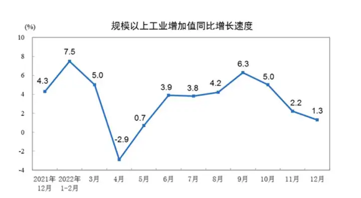 国家统计局	：2022年规模以上工业增加值比上年增3.6%