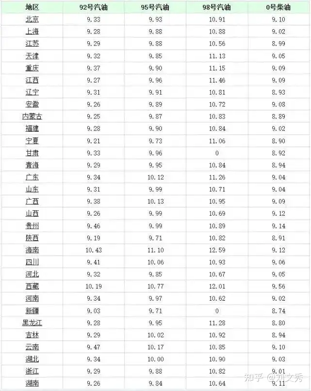 油价最新消息，今天6月26日调整后，全国加油站92、95汽油最新售价（国际原油价最新动态）