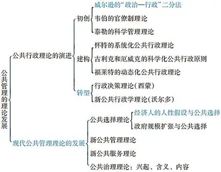 蔡立辉、王乐夫《公共管理学》（第2版）笔记和课后习题详解- 知乎