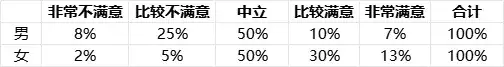 游戏数据分析中的交叉分析讲解