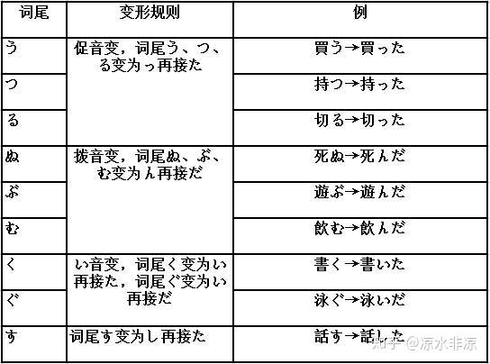 日语た形一览 知乎