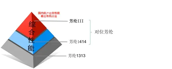 碳纤维，预氧丝，芳纶，PTFE，聚丙烯腈