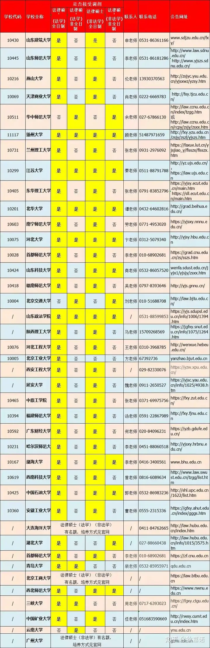 全国各院校2022考研调剂信息汇总_实时更新中