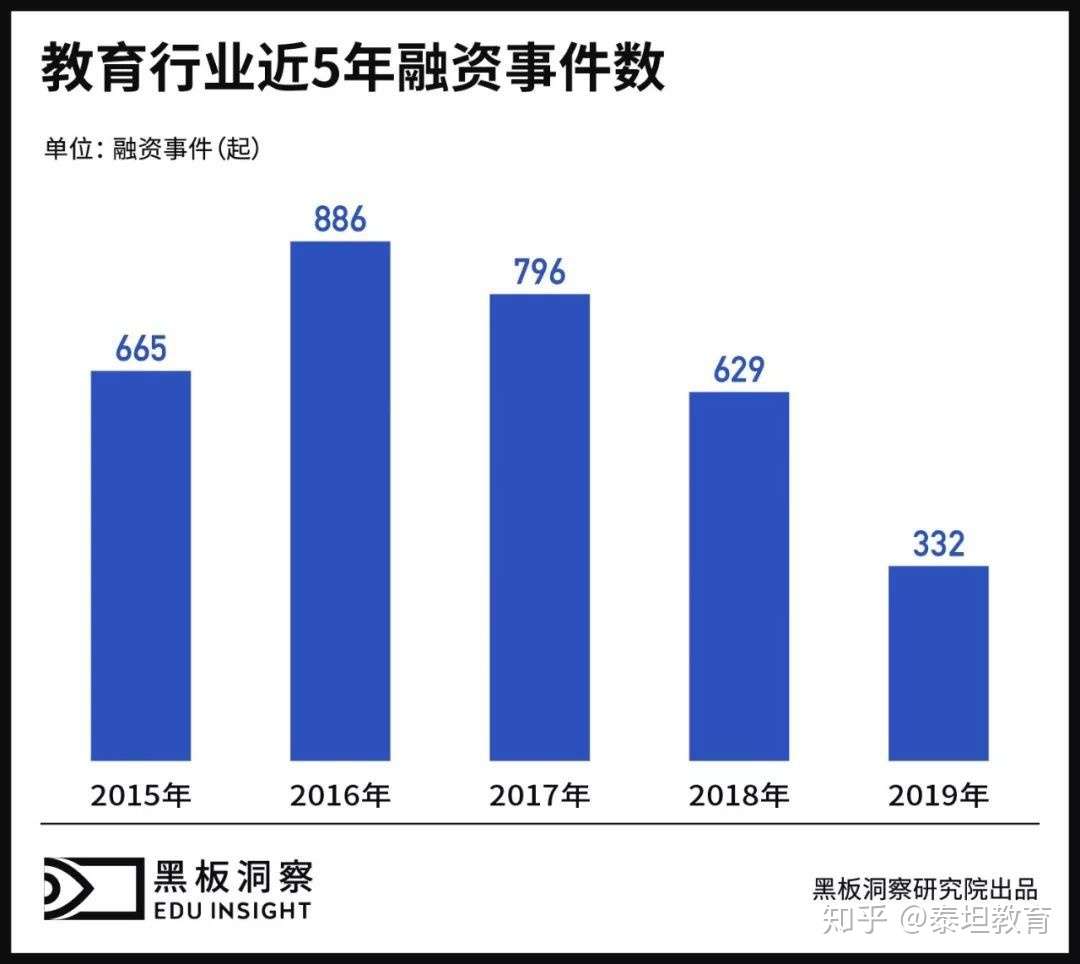 在线教育行业疯狂营销靠差异化内容避免烧钱窘境 知乎