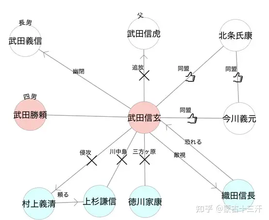 暮年武田信玄的故事 2 大结局 大败德川家康的三方原之战 知乎