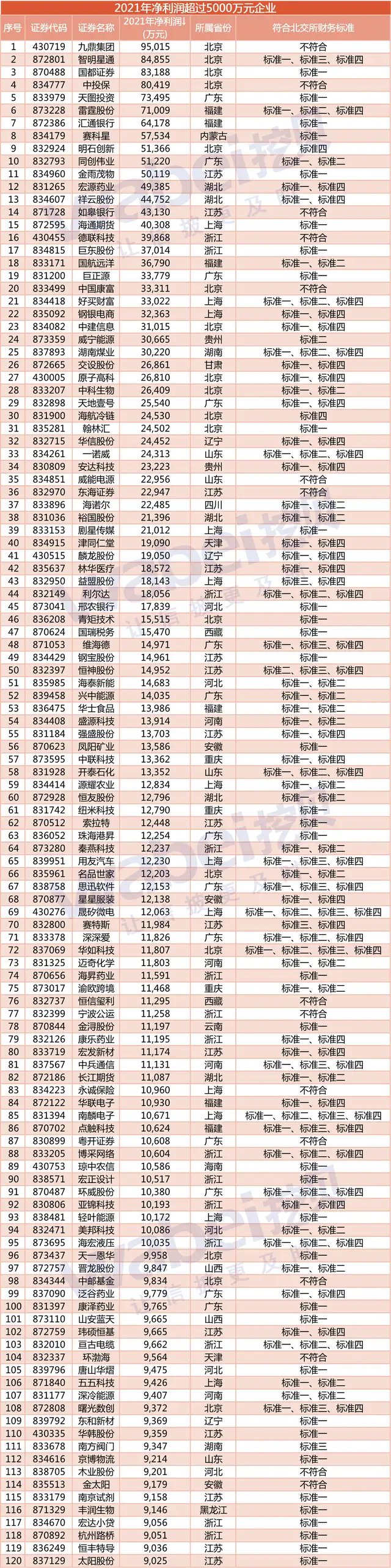 这357家新三板企业去年净利超5000万：半数在苏浙粤京 99家正冲击北交所