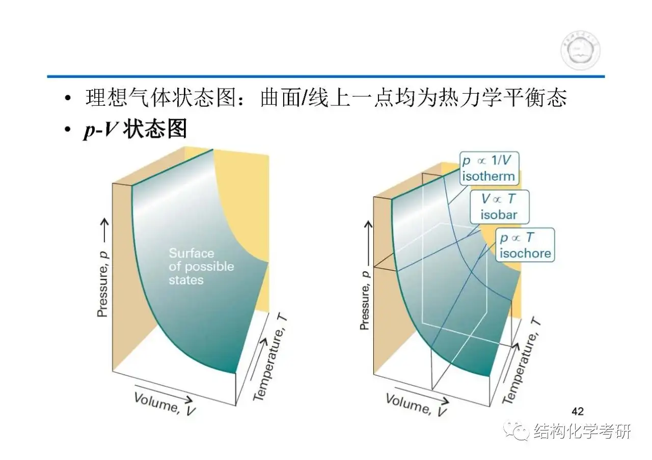 第1章热学基础知识和气体中国科学技术大学中科大621和903物理化学考研 