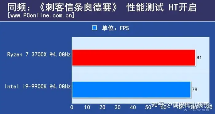 八核强强对战，AMD R7 3700X同频PK英特尔i9-9900K（转） - 知乎