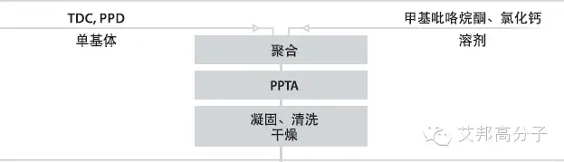 碳纤维，预氧丝，芳纶，PTFE，聚丙烯腈