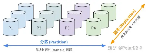 数据库架构杂谈（2）高可用与一致性- 知乎