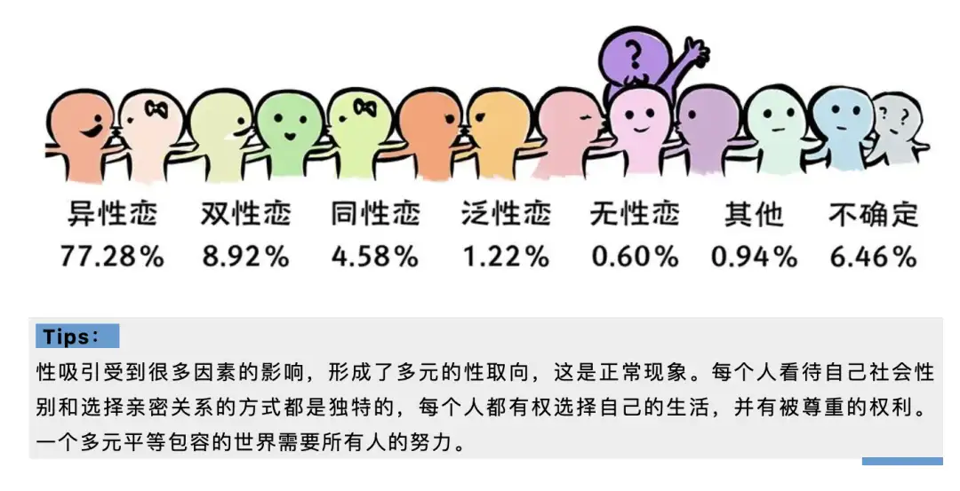 近30 大学生自认非异性恋 中国计划生育协会权威报告 知乎 近30 大学生自认非异性恋 中国计划生育协会权威报告 知乎