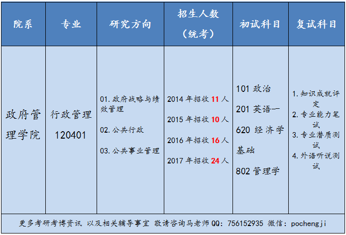 一,中央財經大學政府管理學院行政管理考研招生人數,考試科目(育明