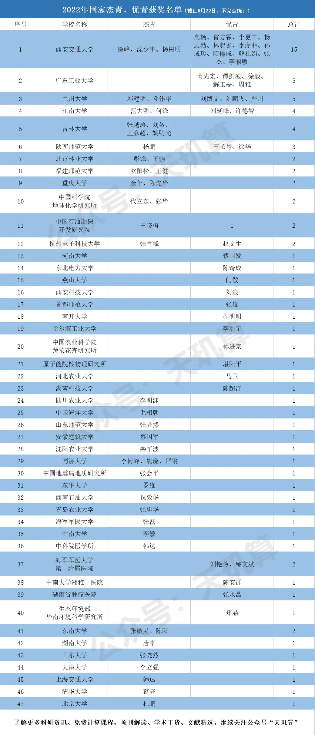 85人!2022年国家杰青、优青名单最新统计- 知乎