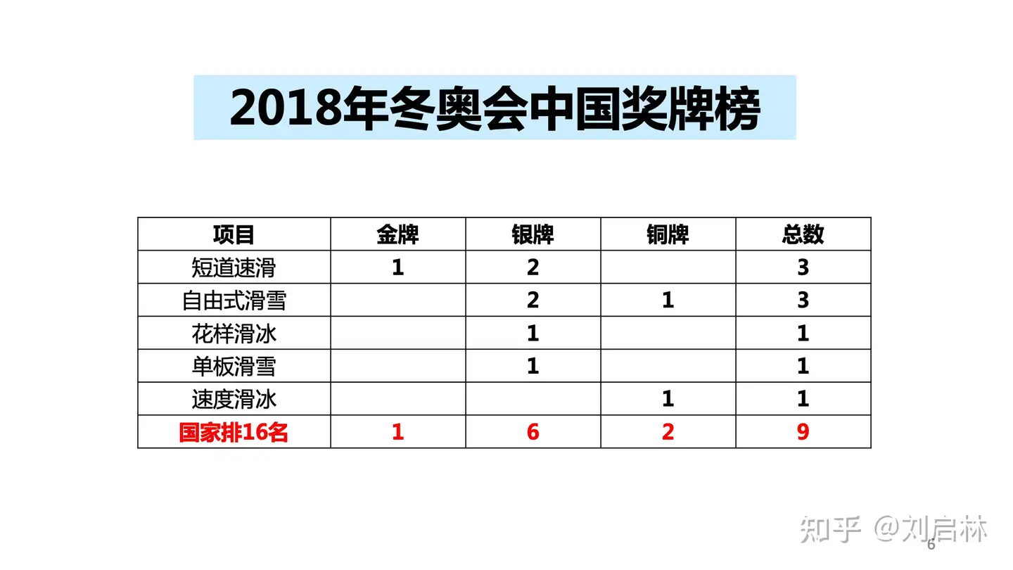 历届冬奥会中国奖牌榜 知乎