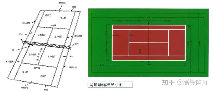 3、 羽毛球场地尺寸羽毛球运动为当今相当流行的运动，虽然球场场地不大