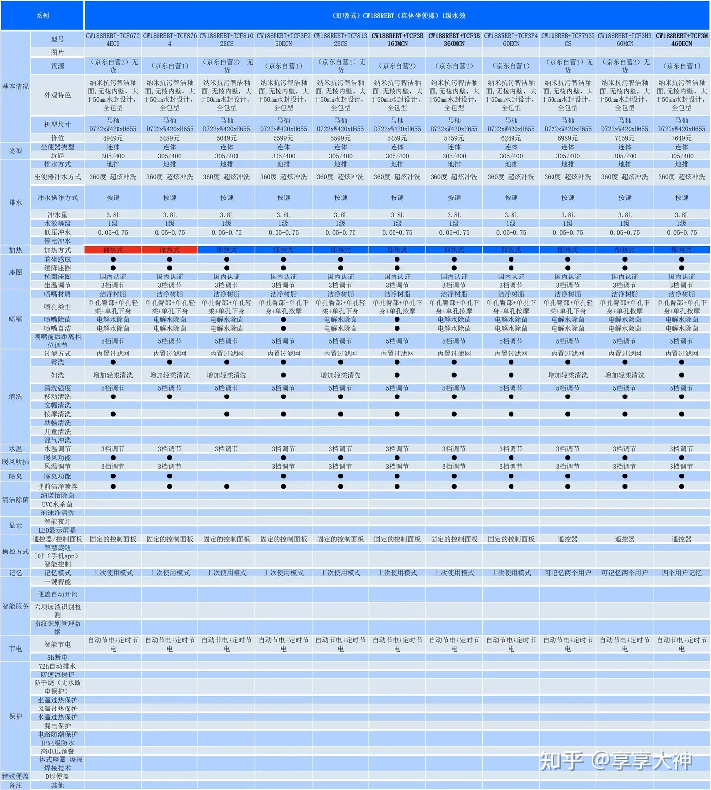 2023年10月最新TOTO智能马桶组合机推荐（内含TOTO所有机型功能对比