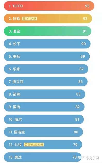 21年7月最新智能马桶推荐 智能马桶哪个牌子好 智能马桶排名 一篇文章看懂智能马桶怎么选 知乎