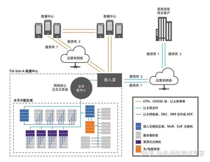 数据中心网络测试用例及测试指南