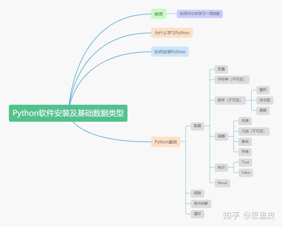 Python软件安装及基础数据类型 知乎