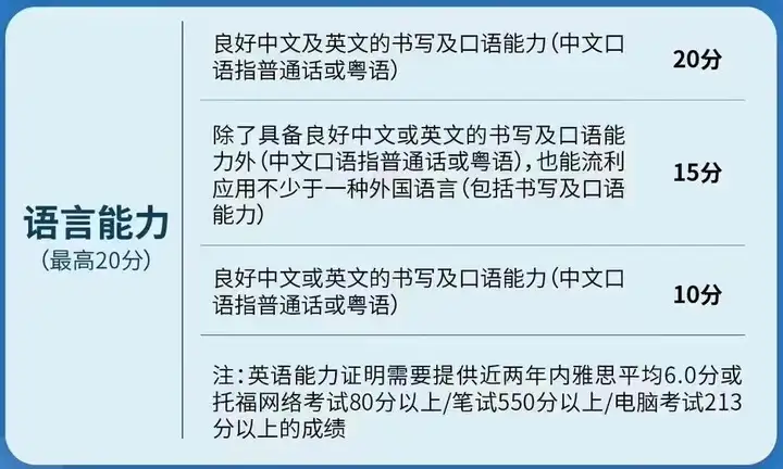 2023年香港优才评分标准已更新！最低分数80分，请查看您的评分。