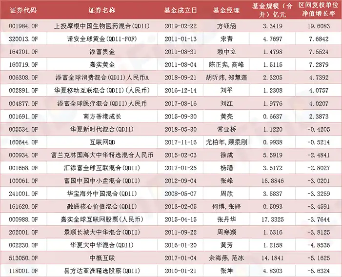 公募基金一季度榜单出炉！业绩出现分化，医药基金表现抢眼