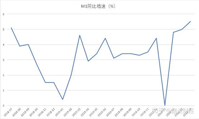 如何看待中國2020年4月m2餘額20935萬億元同比增長111