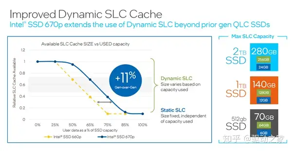 Intel发布消费级SSD 670p：144层QLC、缓存大变- 知乎