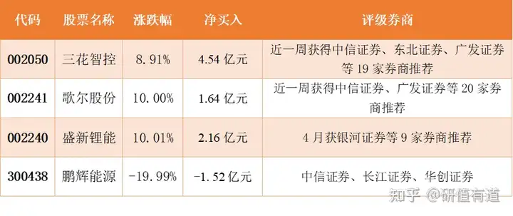 【龙虎榜掘金】多家券商强推后，这家新能源公司一个月跌超40%