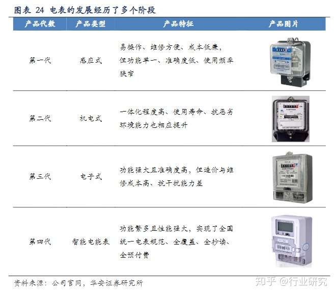 智能電表市場現狀怎么樣？