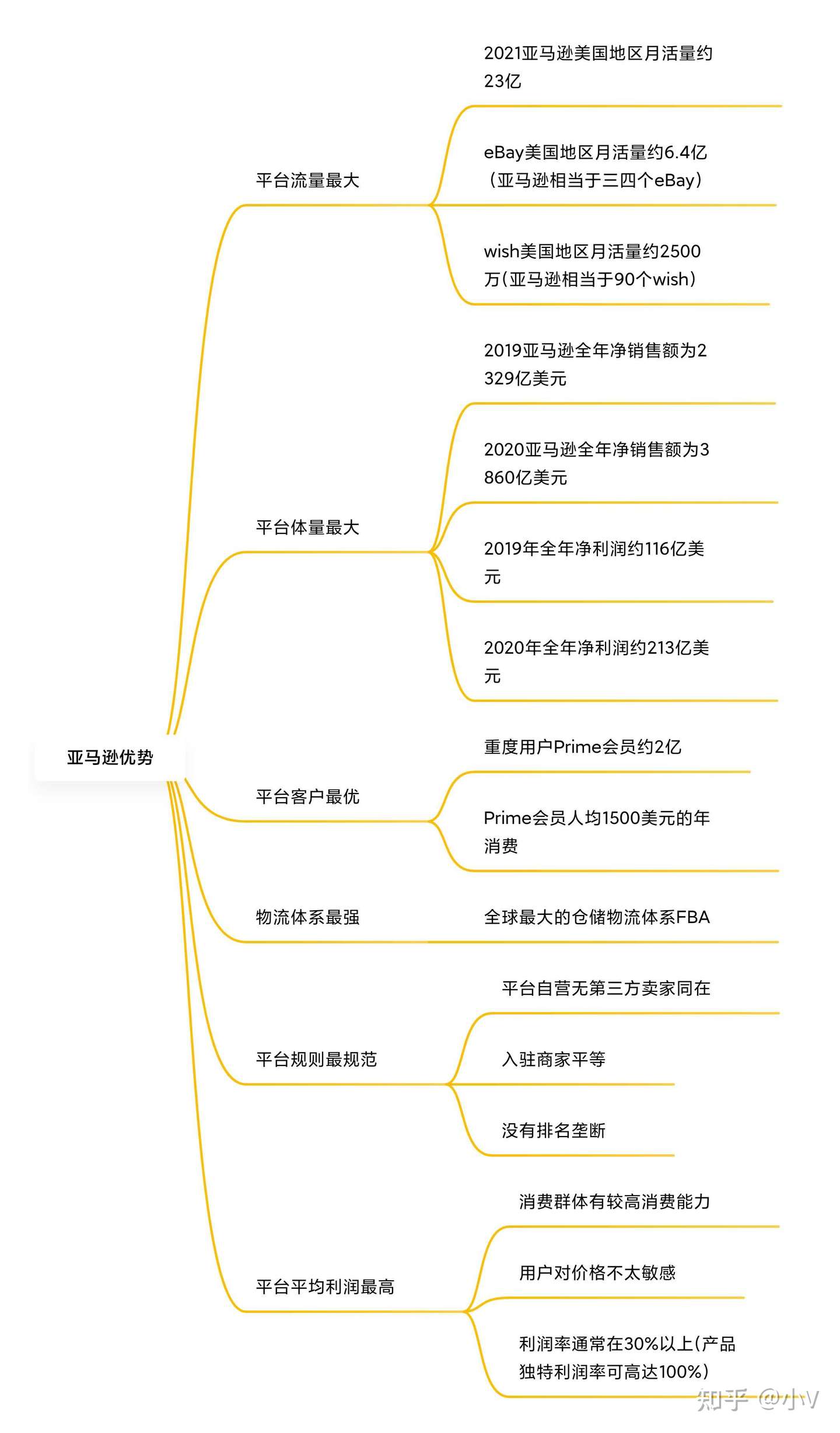 你真的了解亚马逊吗 亚马逊有哪些优势呢 知乎