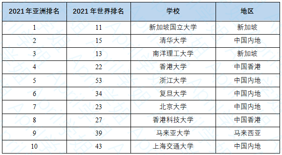 发布亚洲大学排名(大学排行榜中国大学最新排名)