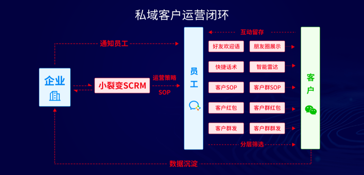 如何通过企业微信玩转私域流量运营？