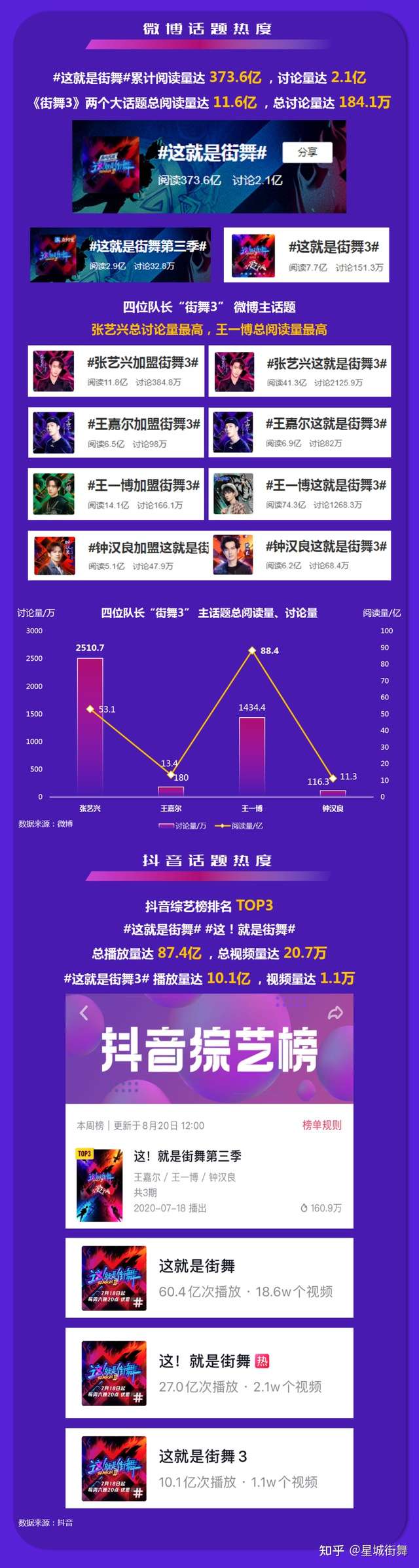 这 就是街舞 第四季海选开启 夏季与街舞如期而至 知乎