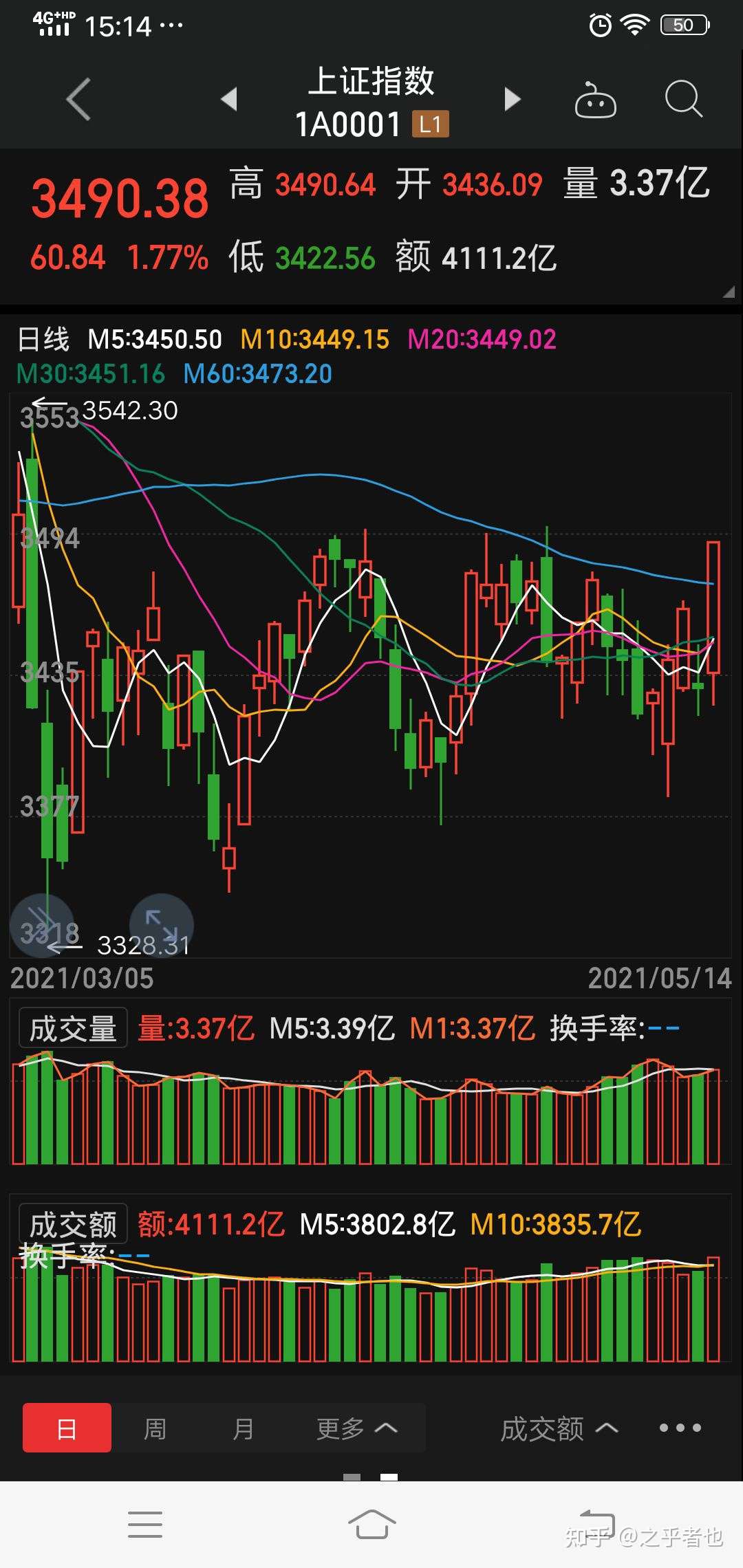 A股下周是否可以站上3500点投资者拭目可待 知乎