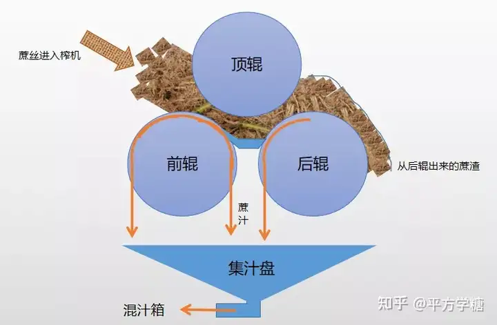 糖厂压榨机简单工作原理图