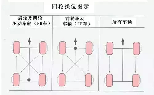 汽车轮胎前后轮需要对调吗?