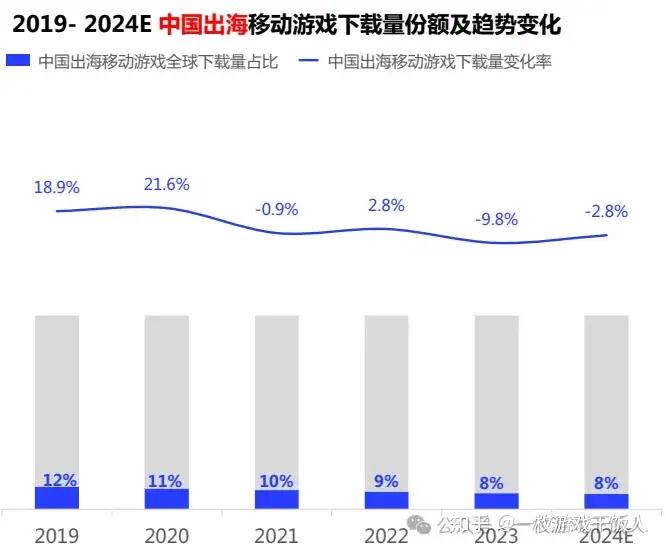 移动游戏市场回顾及中国出海表现