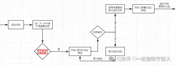 塔防游戏商业化案例思考：你做了但不一定有用