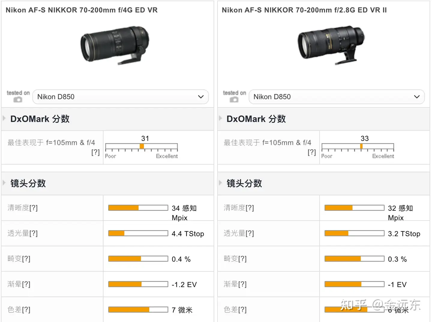 尼康70-200mm f/4G ED VR 对比尼康70-200mm f/2.8G ED VR II - 知乎