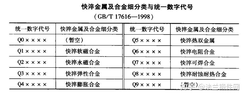 钢铁材料牌号统一数字代号体系 知乎