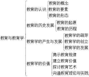 【知识框架】1.1 复习笔记第1章 教育与教育学3.