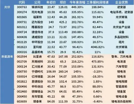 现在新能源的基金股票还能上车吗?