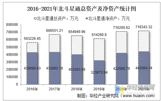 2021年北斗星通（002151）总资产、总负债、营业收入、营业成本及净利润统计