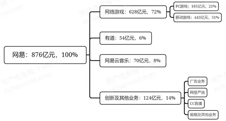 2022年网易及其产业链研究报告（2020年网易分析报