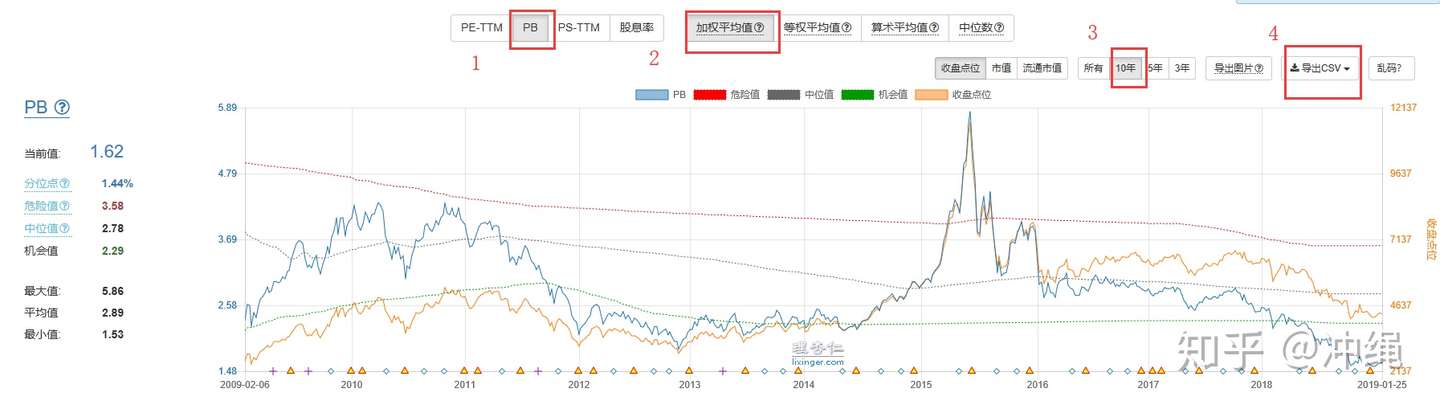 10分钟学会计算指数温度 挑选指数基金 知乎